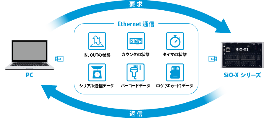 Ethernet通信