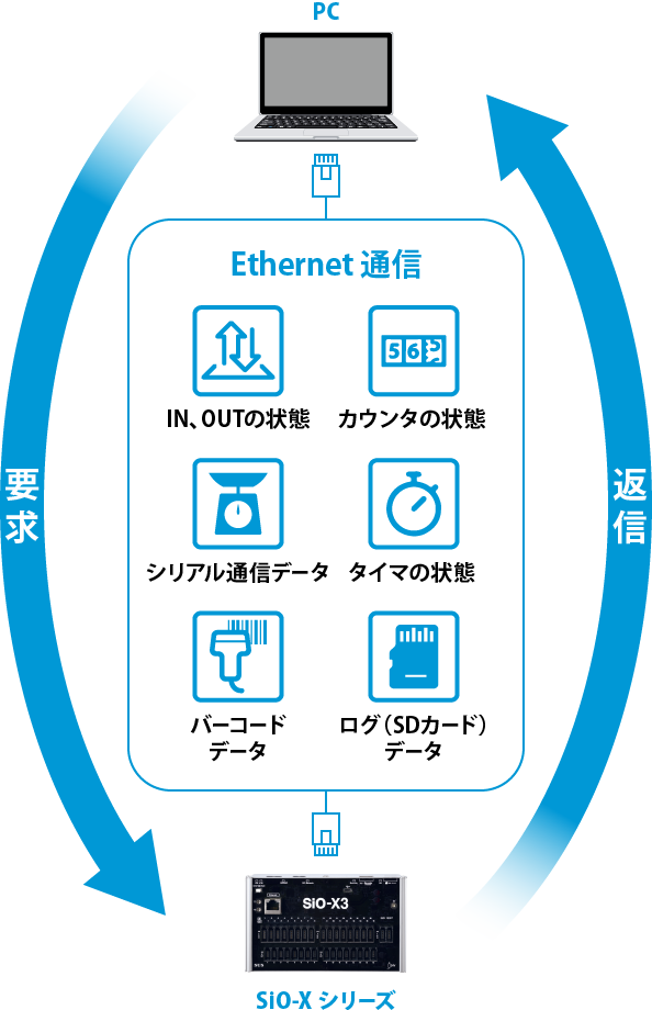 Ethernet通信